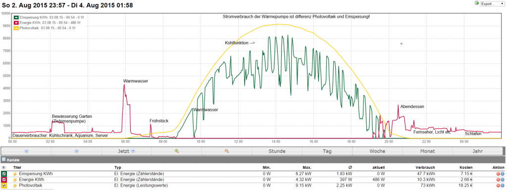 stromverbrauch03082015
